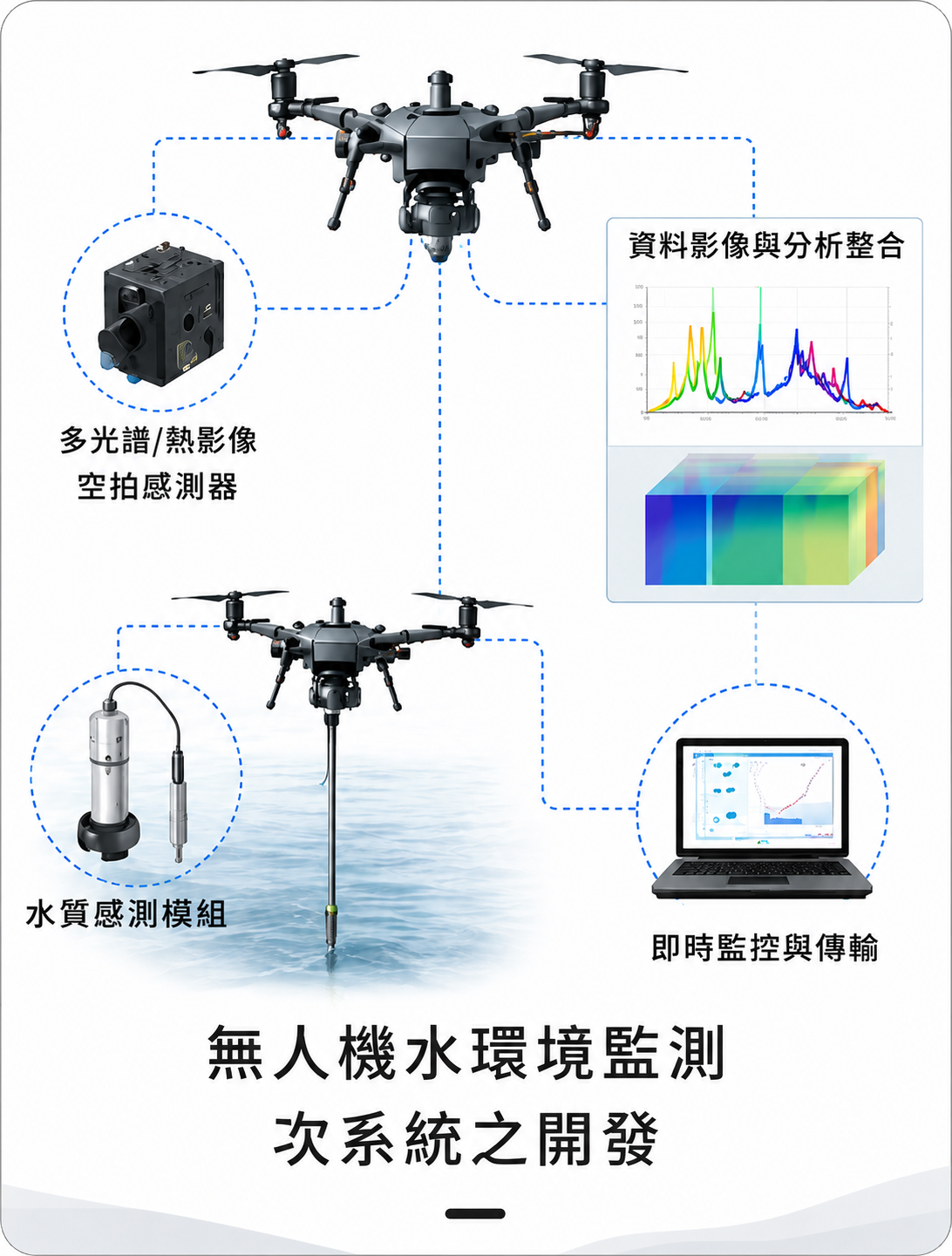 無人機水環境監測次系統之開發