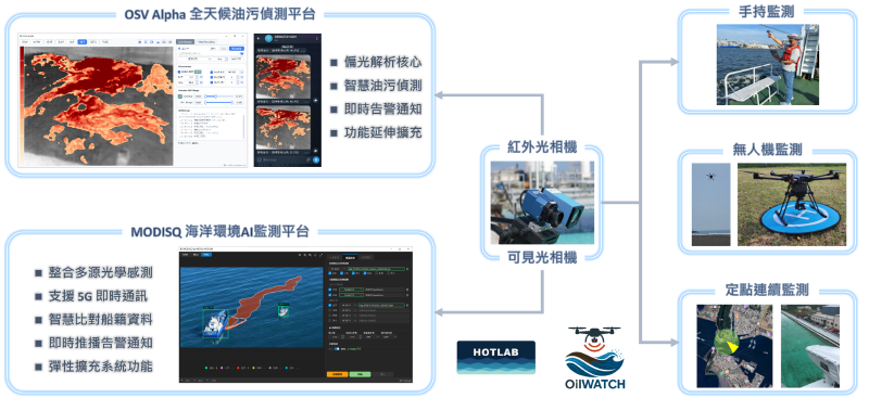 OilWATCH 系統架構與多元應用